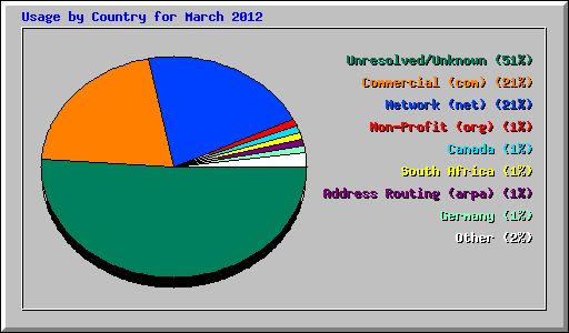 Usage by Country for March 2012