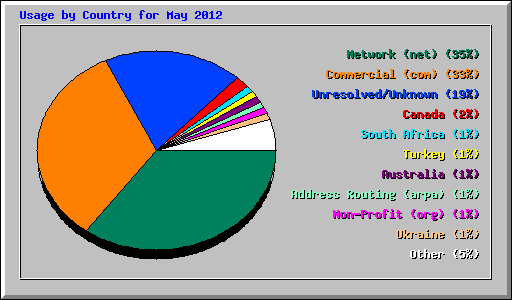 Usage by Country for May 2012