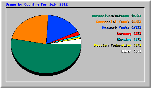 Usage by Country for July 2012
