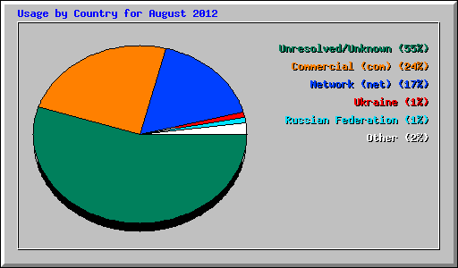 Usage by Country for August 2012