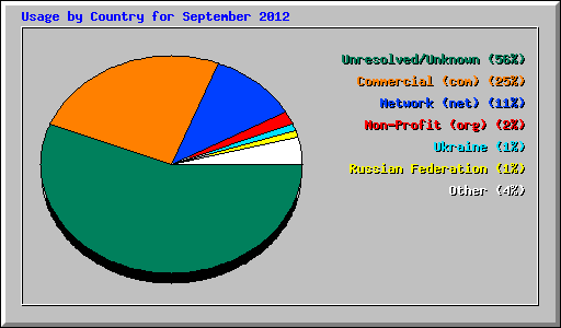 Usage by Country for September 2012