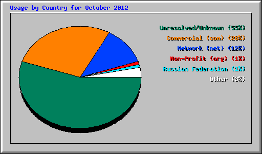 Usage by Country for October 2012