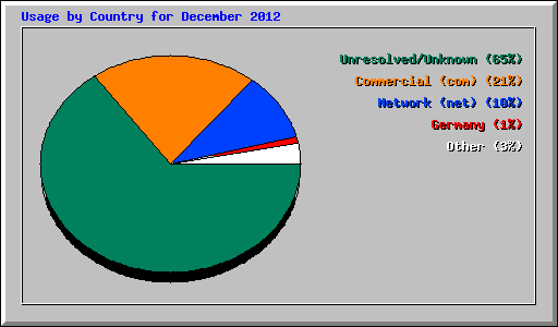 Usage by Country for December 2012