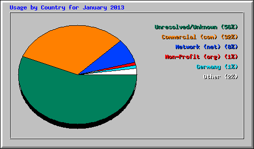 Usage by Country for January 2013