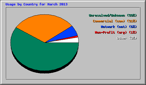 Usage by Country for March 2013