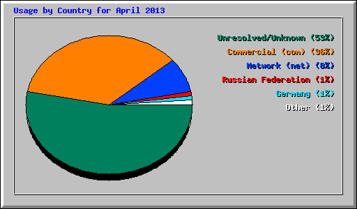 Usage by Country for April 2013