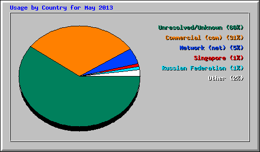 Usage by Country for May 2013