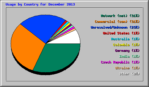 Usage by Country for December 2013