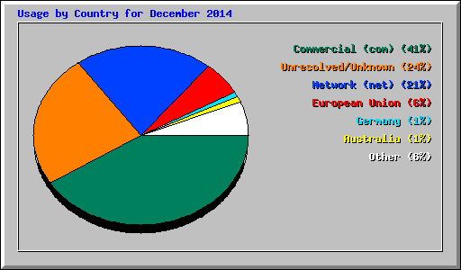 Usage by Country for December 2014