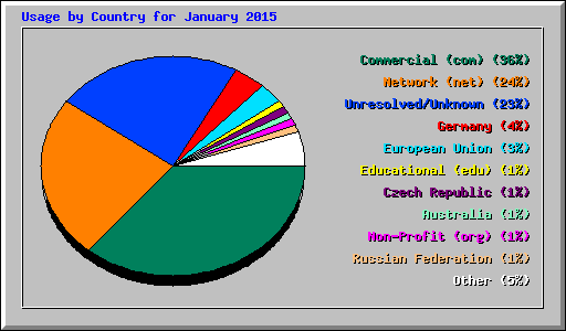 Usage by Country for January 2015