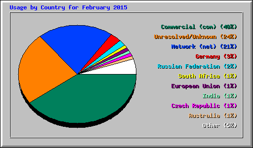 Usage by Country for February 2015