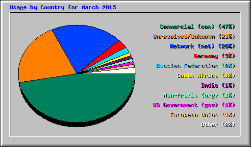 Usage by Country for March 2015