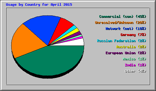 Usage by Country for April 2015