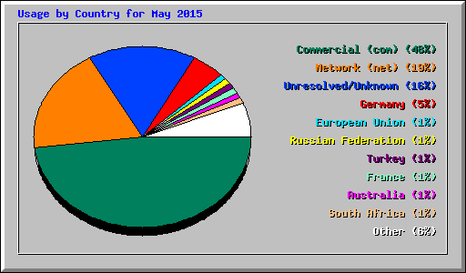 Usage by Country for May 2015