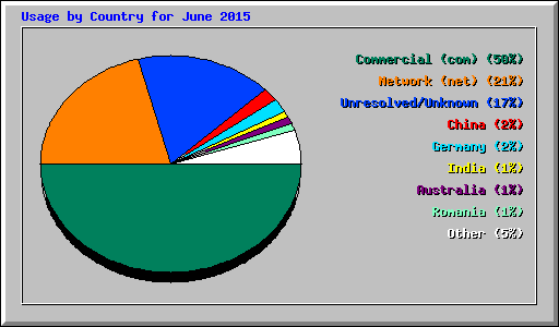 Usage by Country for June 2015
