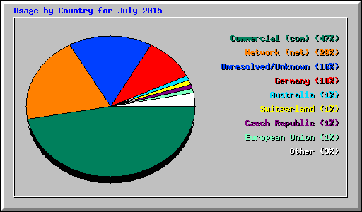 Usage by Country for July 2015