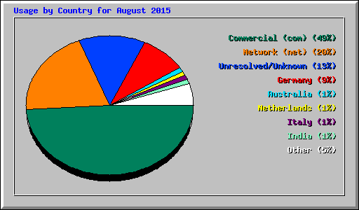 Usage by Country for August 2015