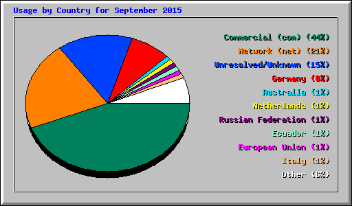 Usage by Country for September 2015