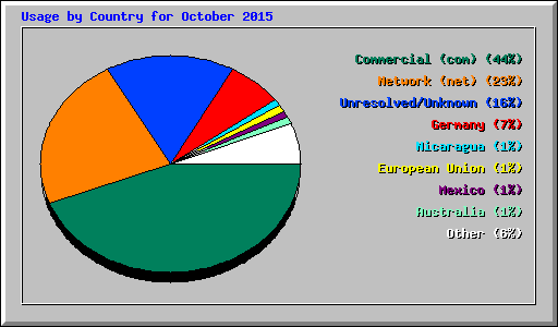 Usage by Country for October 2015