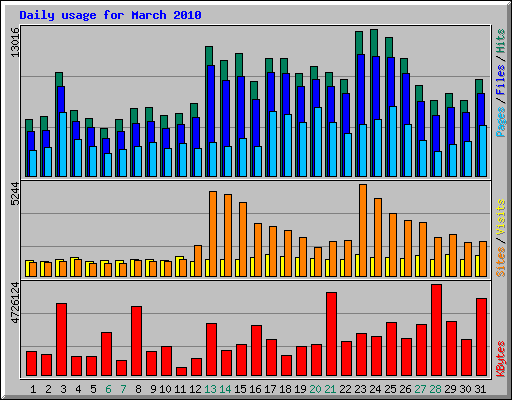Daily usage for March 2010