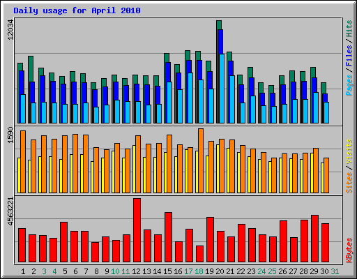 Daily usage for April 2010