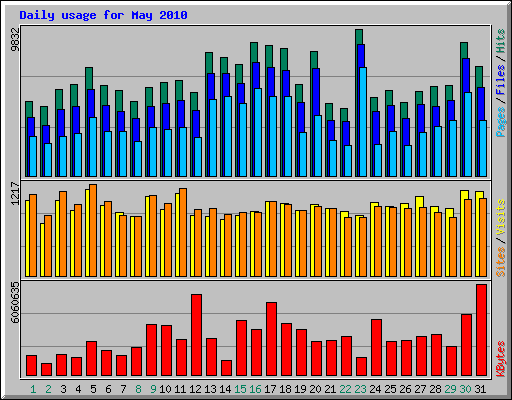 Daily usage for May 2010