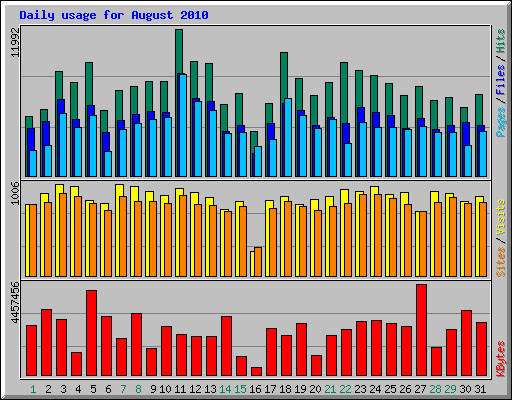 Daily usage for August 2010