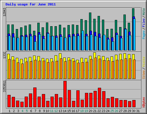 Daily usage for June 2011