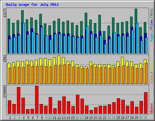 Daily usage for July 2011