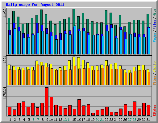 Daily usage for August 2011