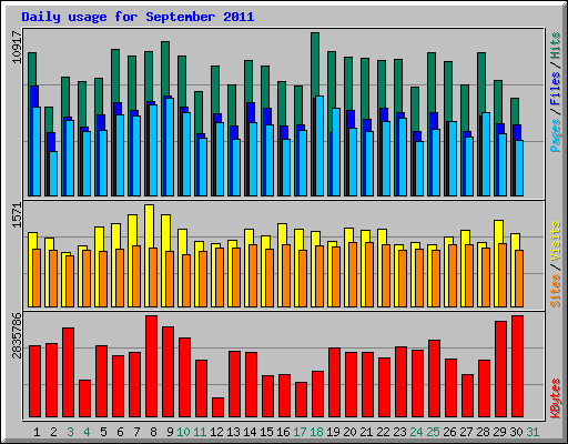 Daily usage for September 2011