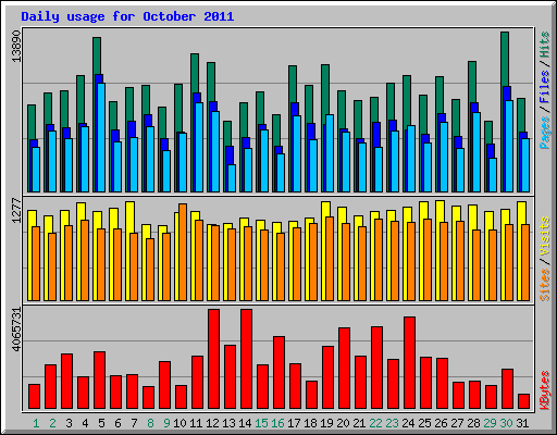 Daily usage for October 2011