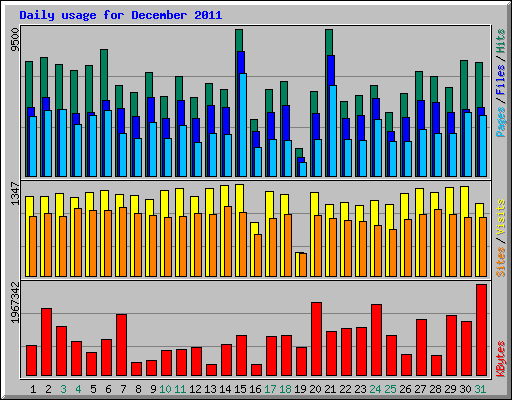 Daily usage for December 2011