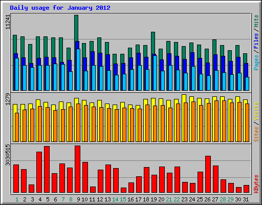 Daily usage for January 2012