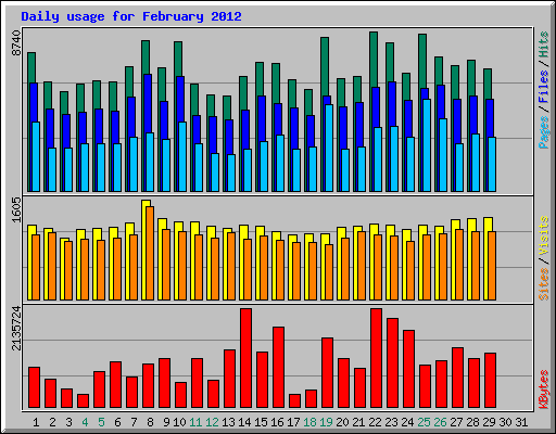 Daily usage for February 2012