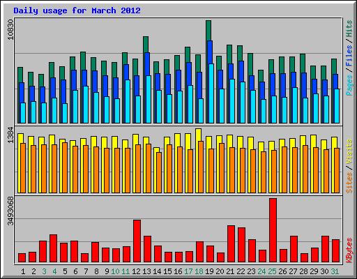 Daily usage for March 2012