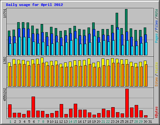 Daily usage for April 2012