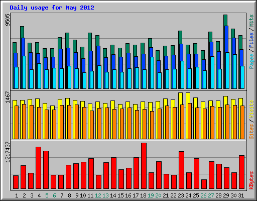 Daily usage for May 2012