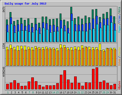 Daily usage for July 2012