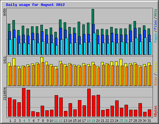 Daily usage for August 2012