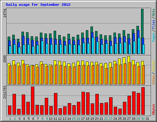 Daily usage for September 2012
