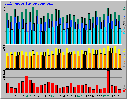 Daily usage for October 2012