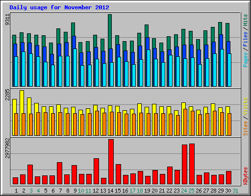 Daily usage for November 2012