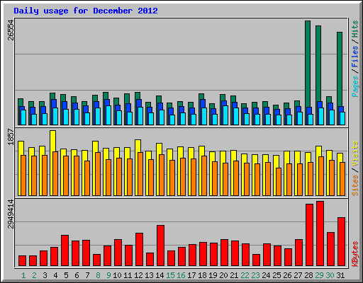 Daily usage for December 2012