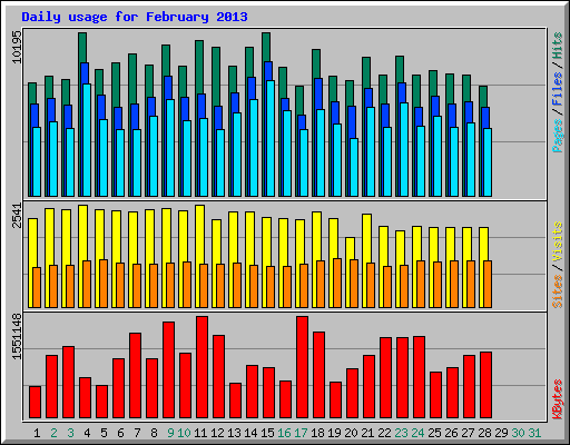 Daily usage for February 2013