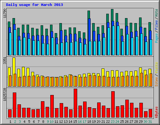 Daily usage for March 2013