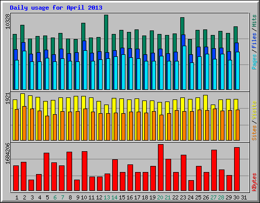 Daily usage for April 2013