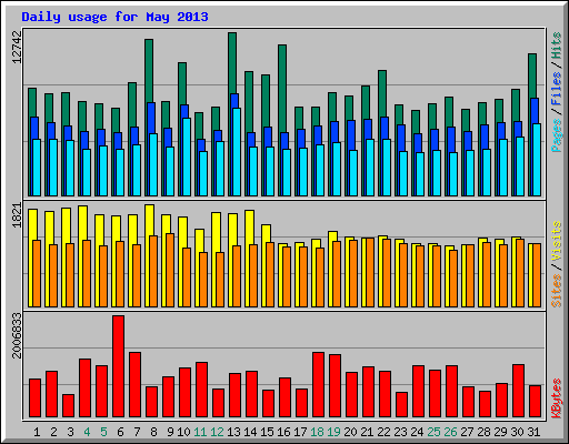 Daily usage for May 2013
