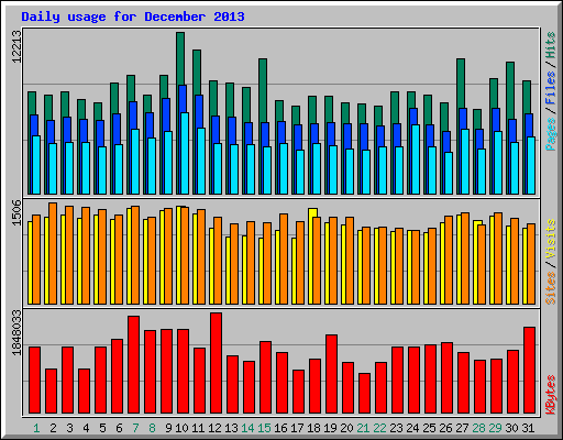 Daily usage for December 2013