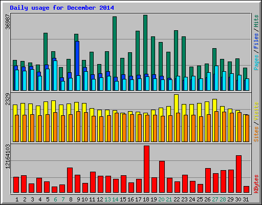 Daily usage for December 2014